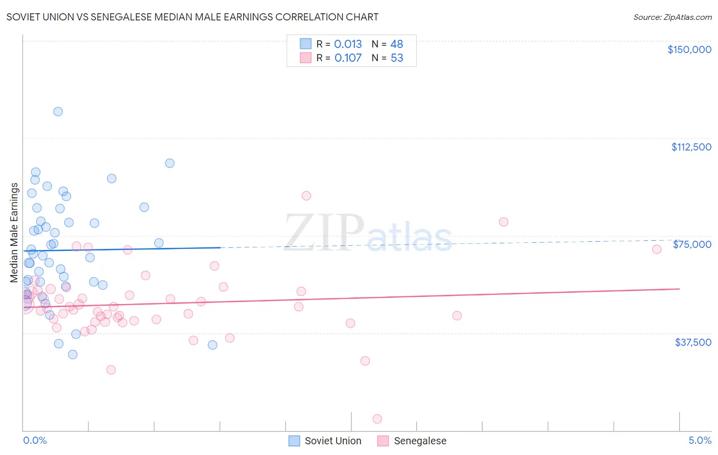 Soviet Union vs Senegalese Median Male Earnings