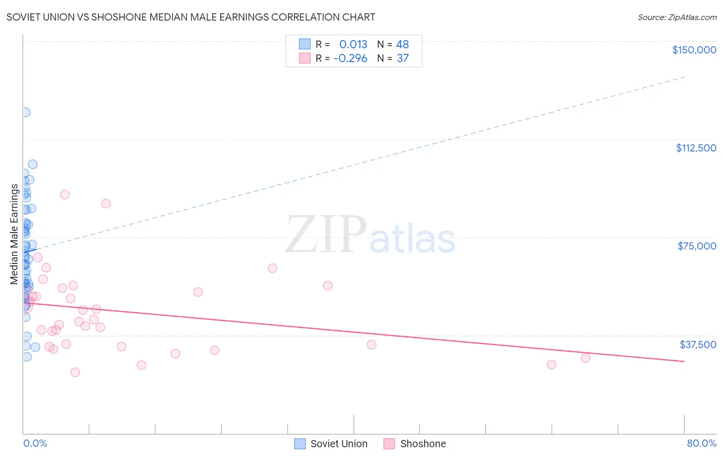 Soviet Union vs Shoshone Median Male Earnings