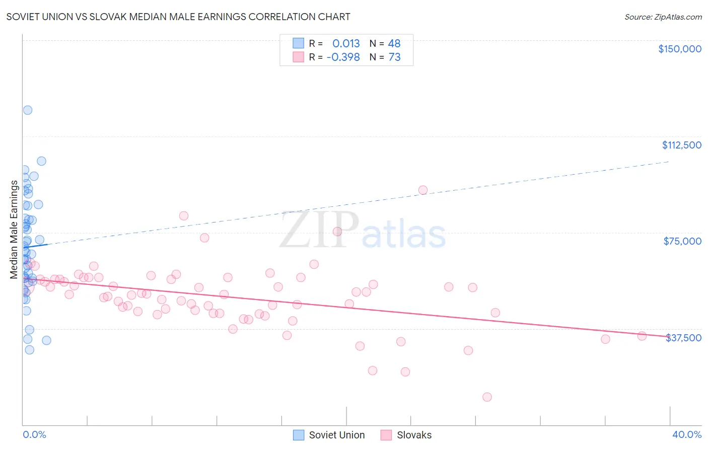 Soviet Union vs Slovak Median Male Earnings