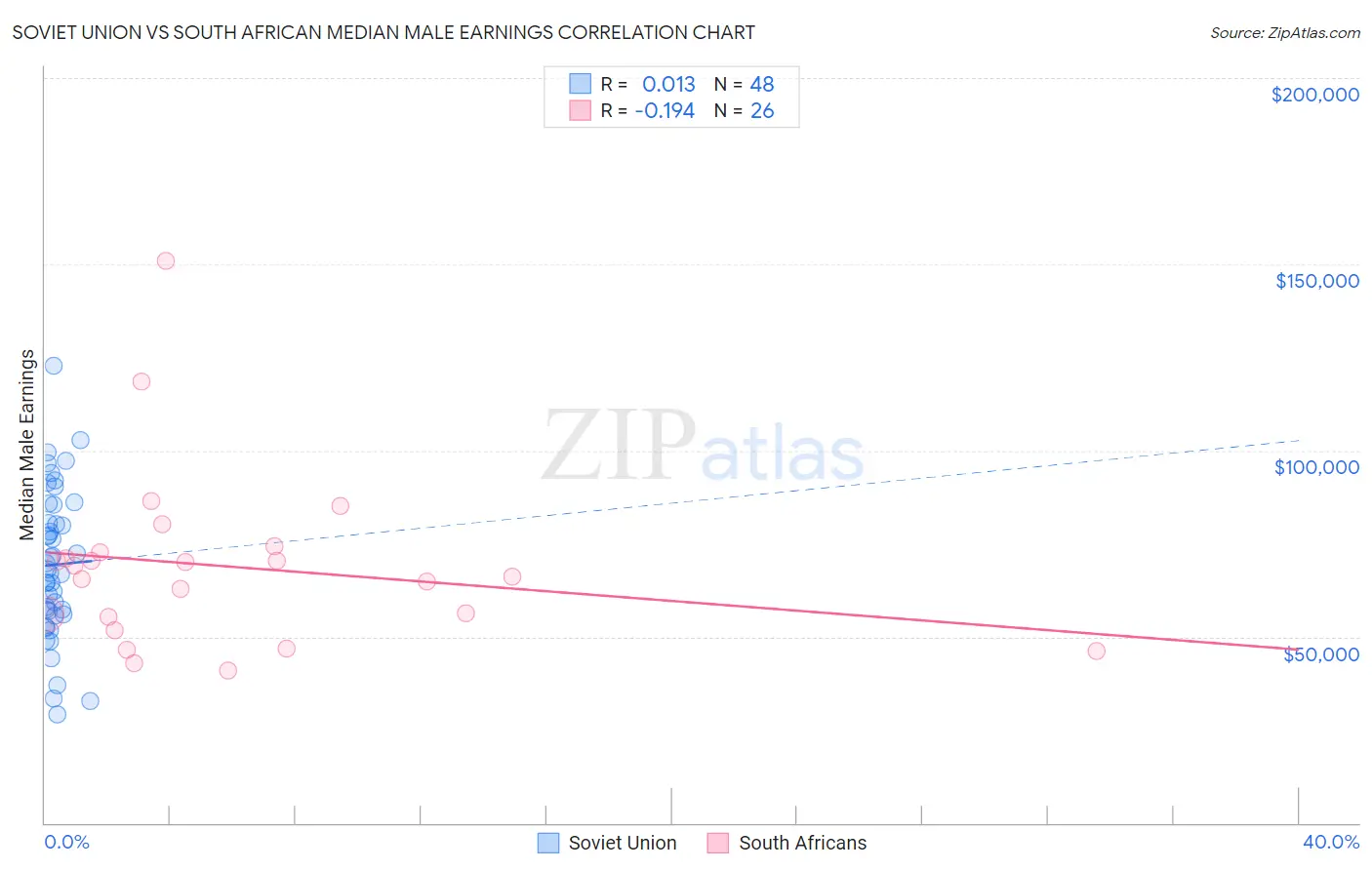 Soviet Union vs South African Median Male Earnings