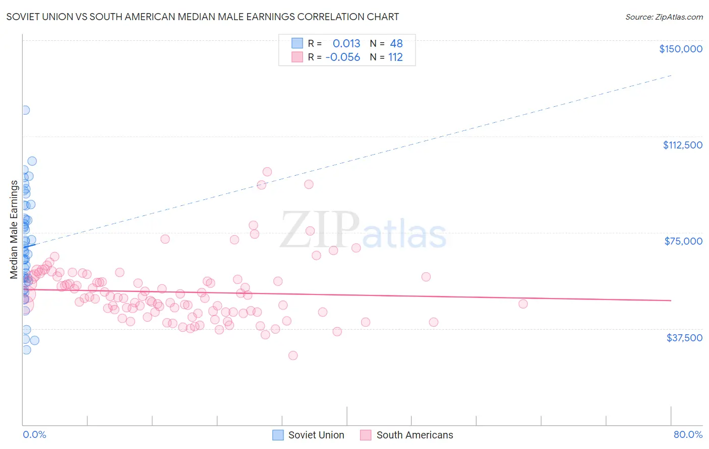 Soviet Union vs South American Median Male Earnings