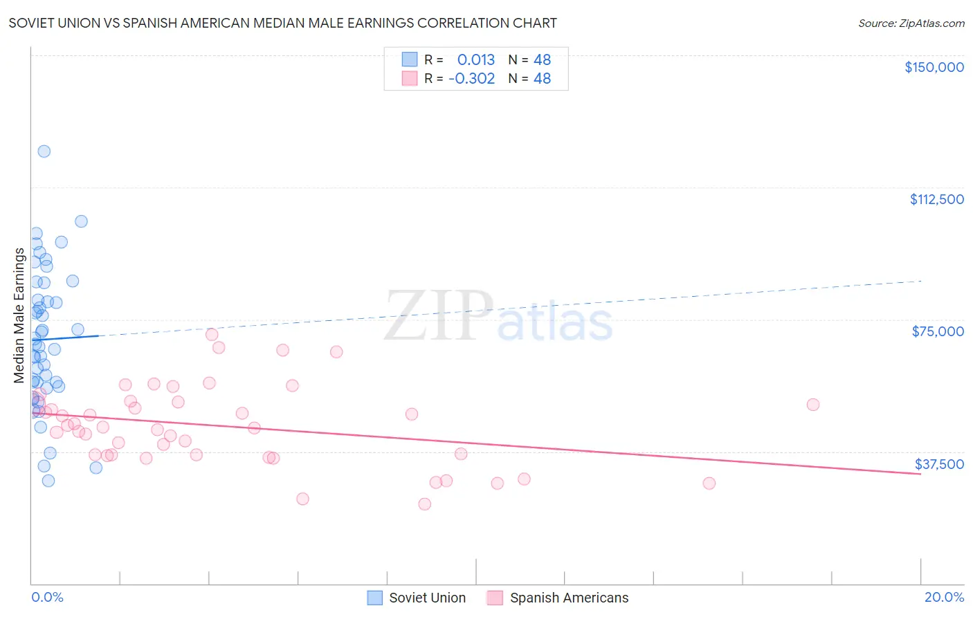 Soviet Union vs Spanish American Median Male Earnings