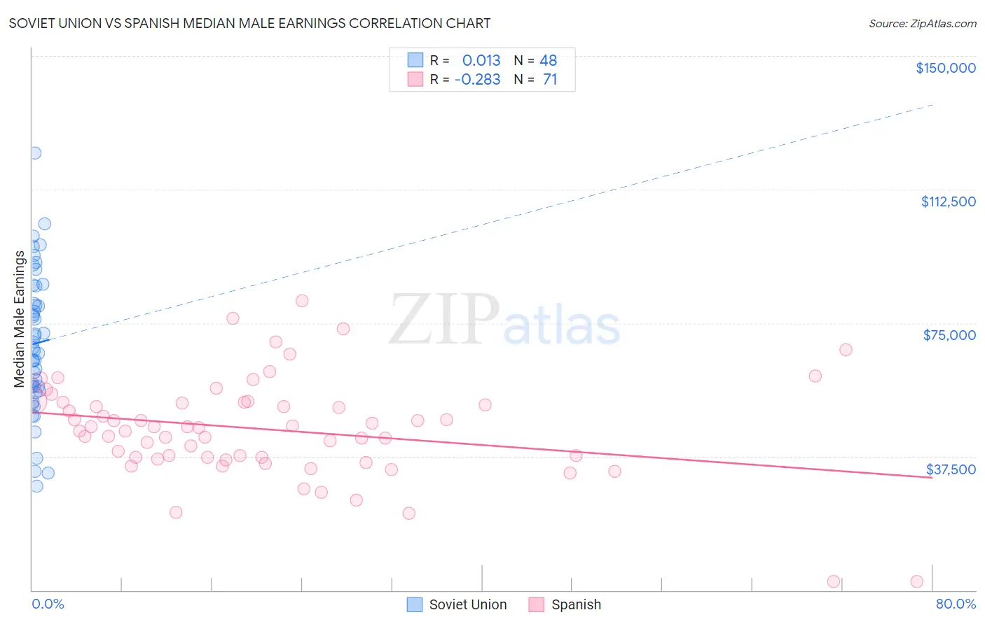 Soviet Union vs Spanish Median Male Earnings
