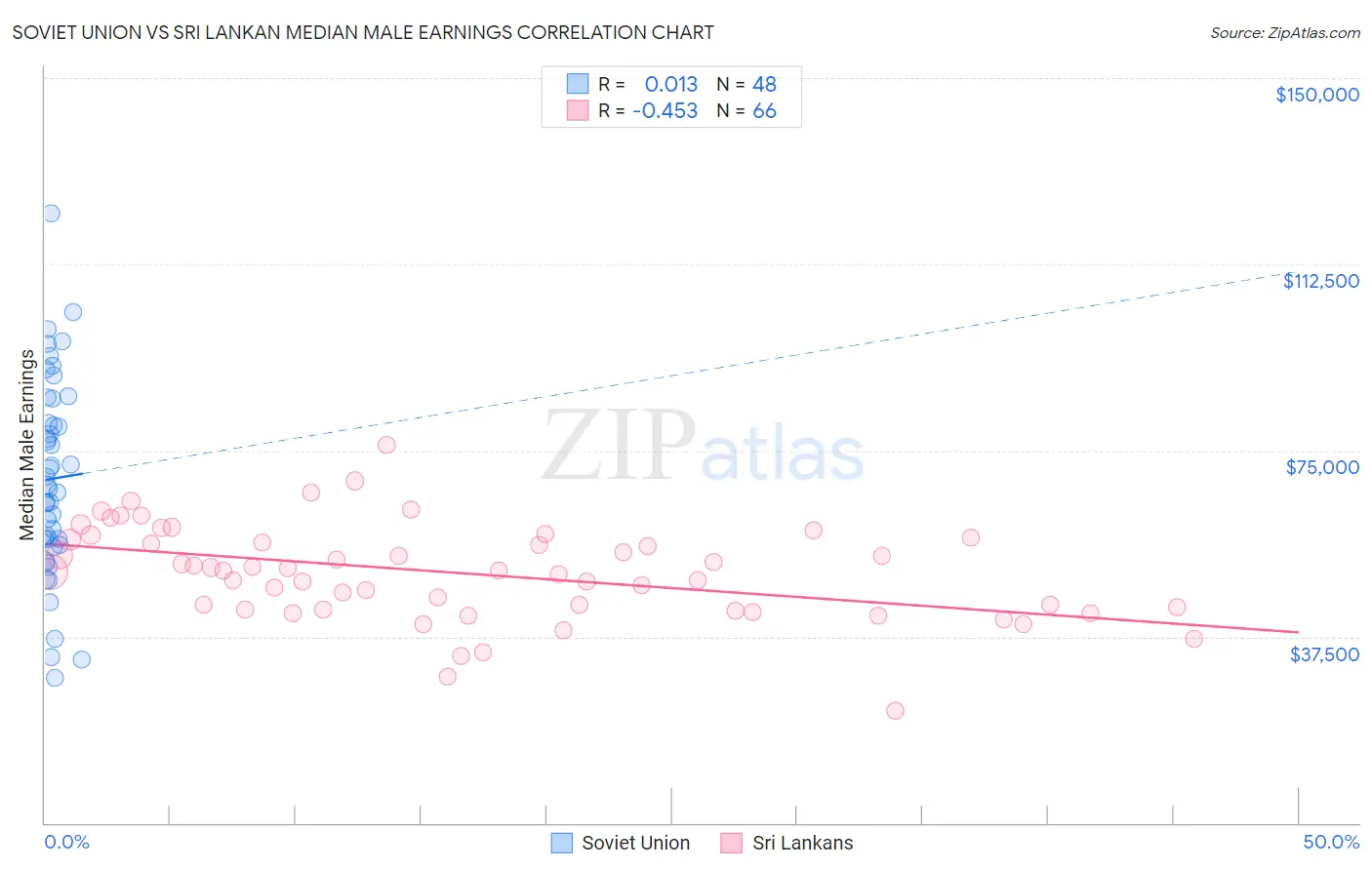 Soviet Union vs Sri Lankan Median Male Earnings