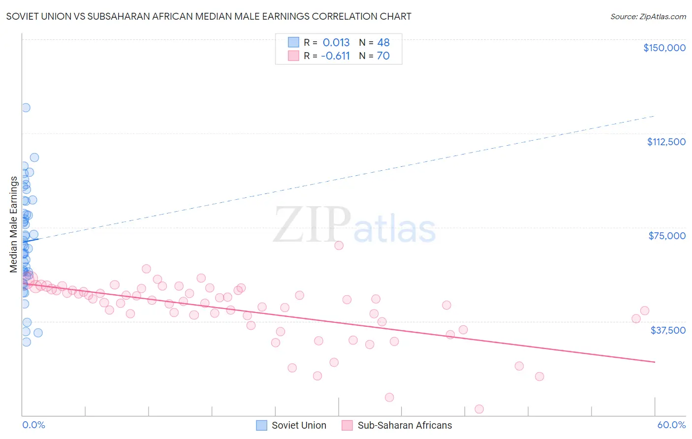 Soviet Union vs Subsaharan African Median Male Earnings