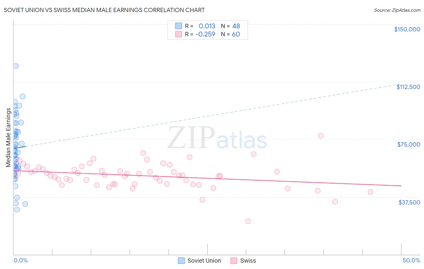 Soviet Union vs Swiss Median Male Earnings