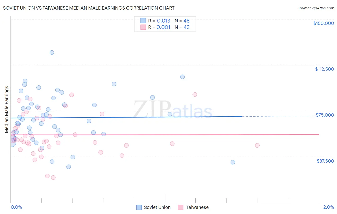 Soviet Union vs Taiwanese Median Male Earnings