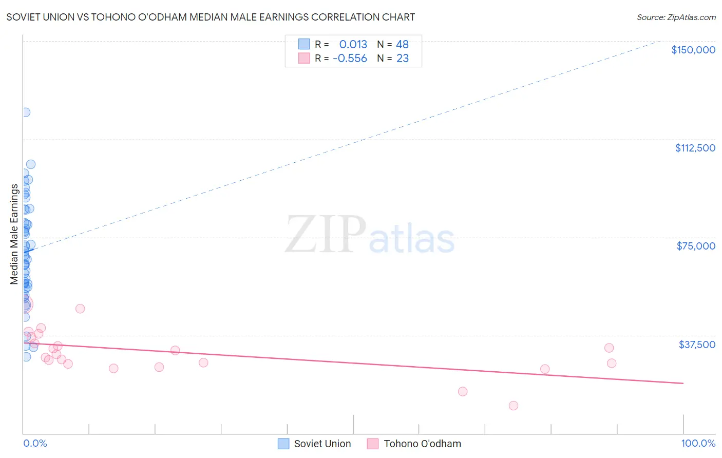 Soviet Union vs Tohono O'odham Median Male Earnings