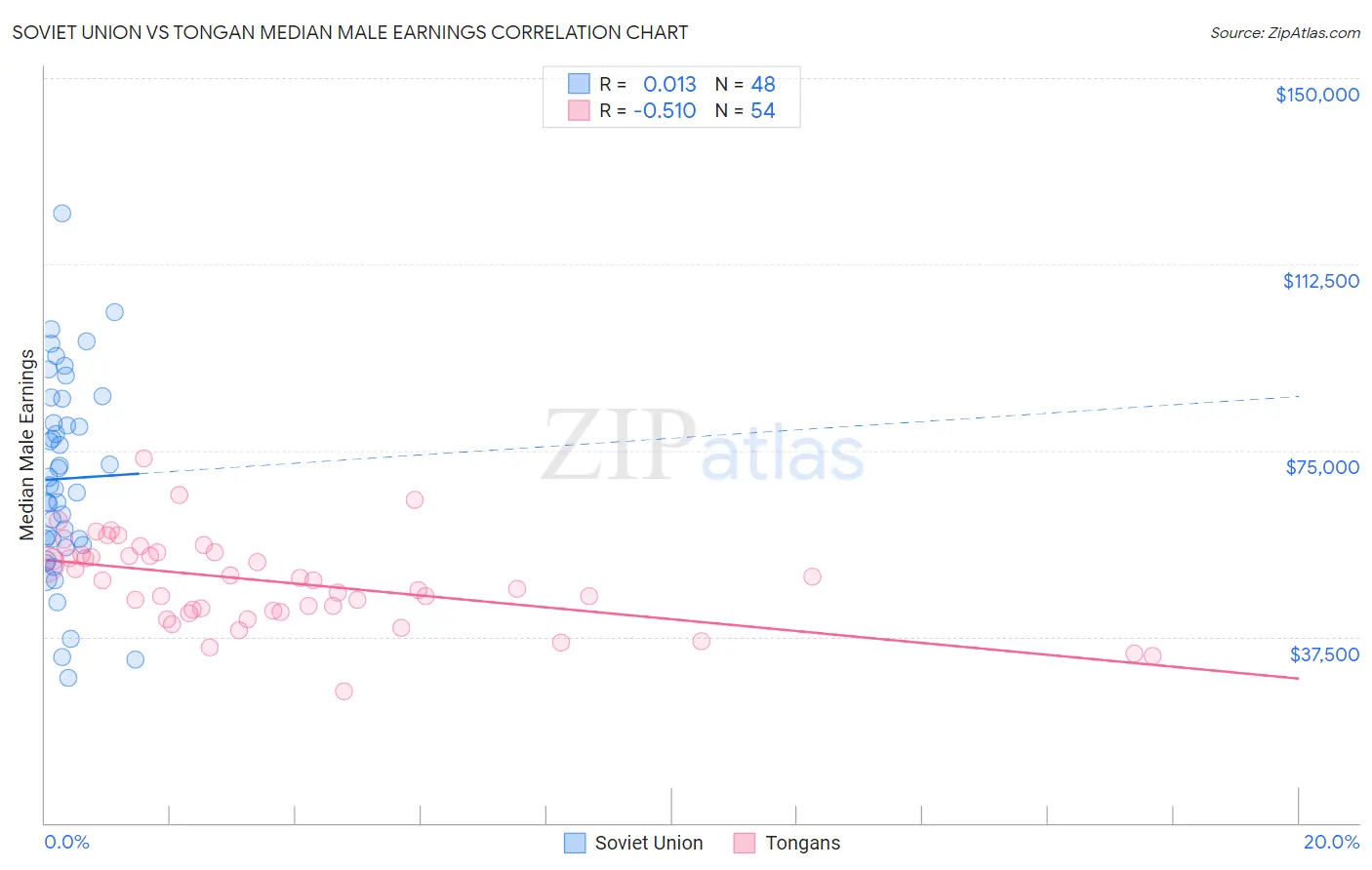 Soviet Union vs Tongan Median Male Earnings