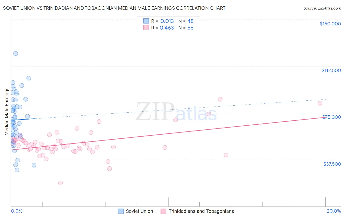 Soviet Union vs Trinidadian and Tobagonian Median Male Earnings
