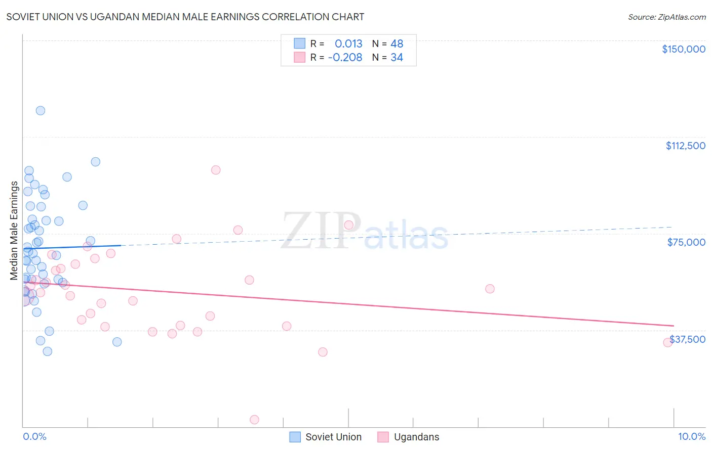Soviet Union vs Ugandan Median Male Earnings