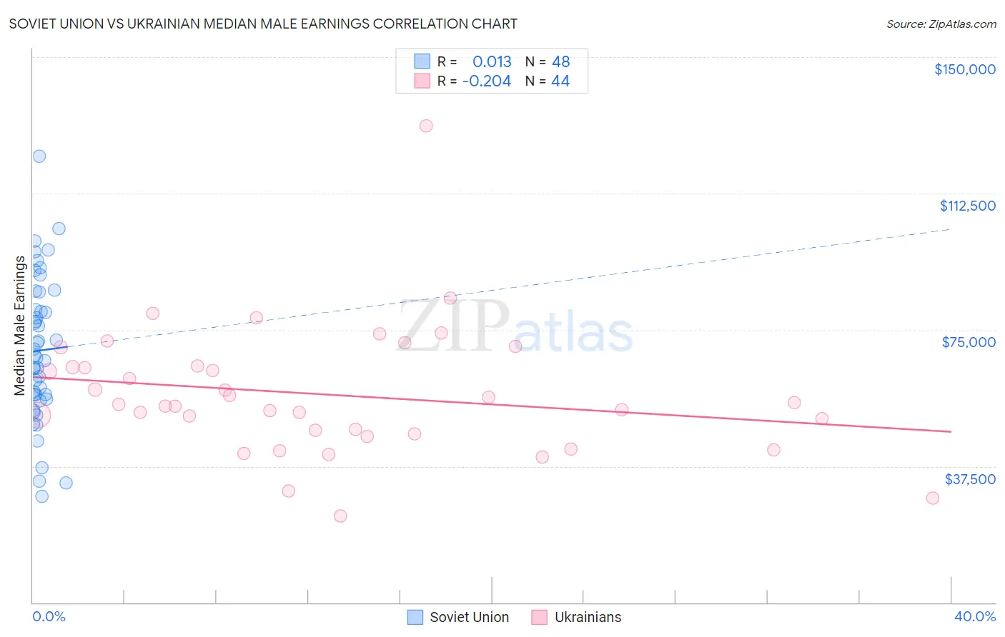 Soviet Union vs Ukrainian Median Male Earnings