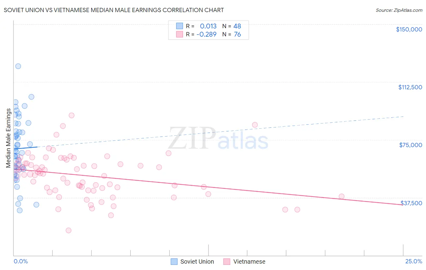 Soviet Union vs Vietnamese Median Male Earnings