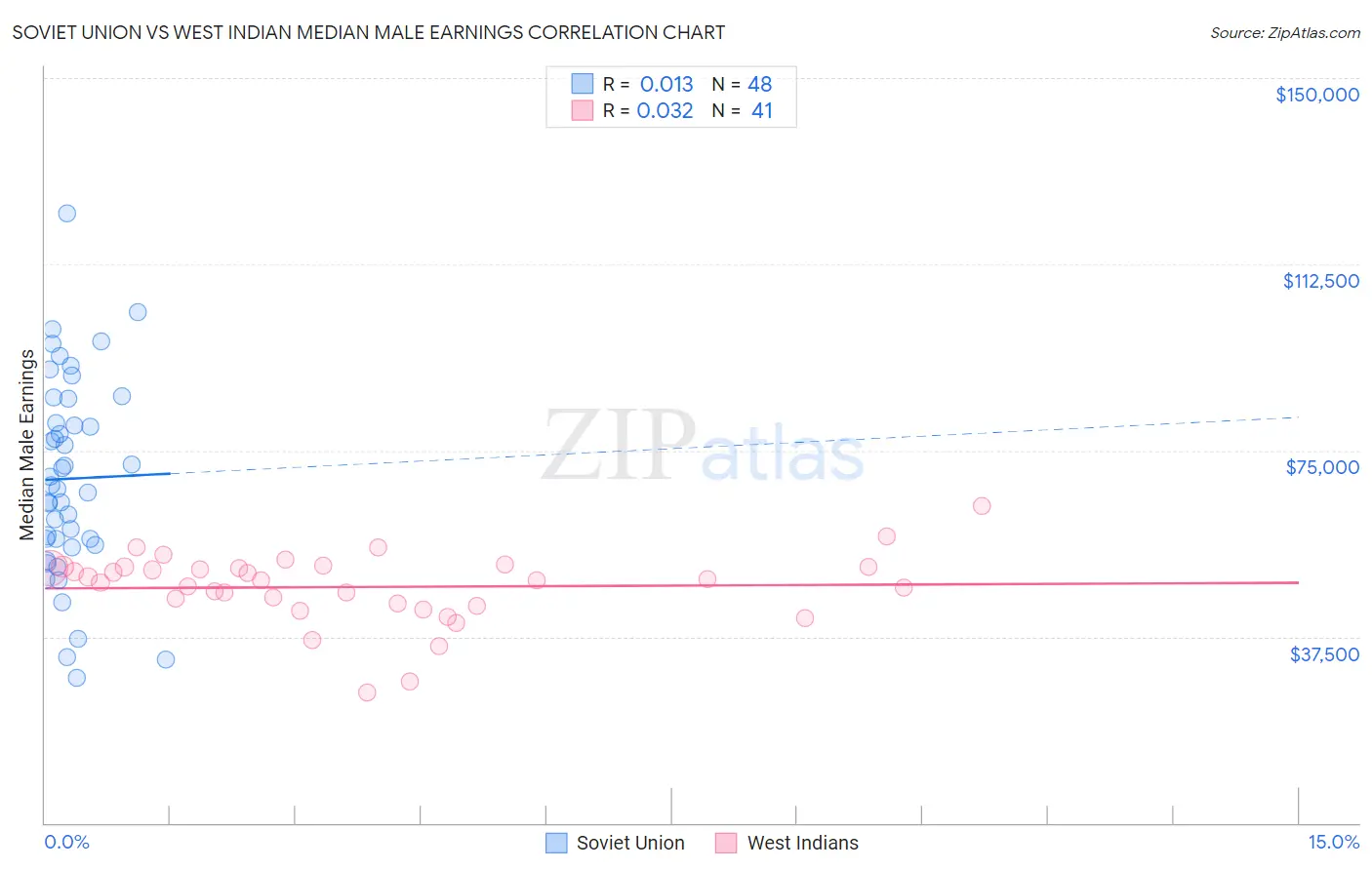 Soviet Union vs West Indian Median Male Earnings