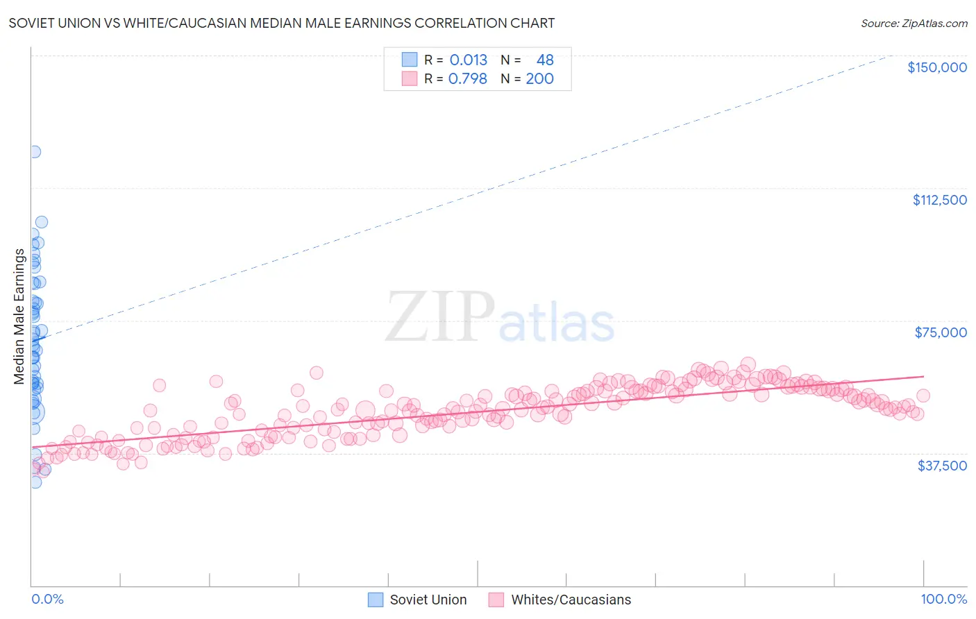 Soviet Union vs White/Caucasian Median Male Earnings