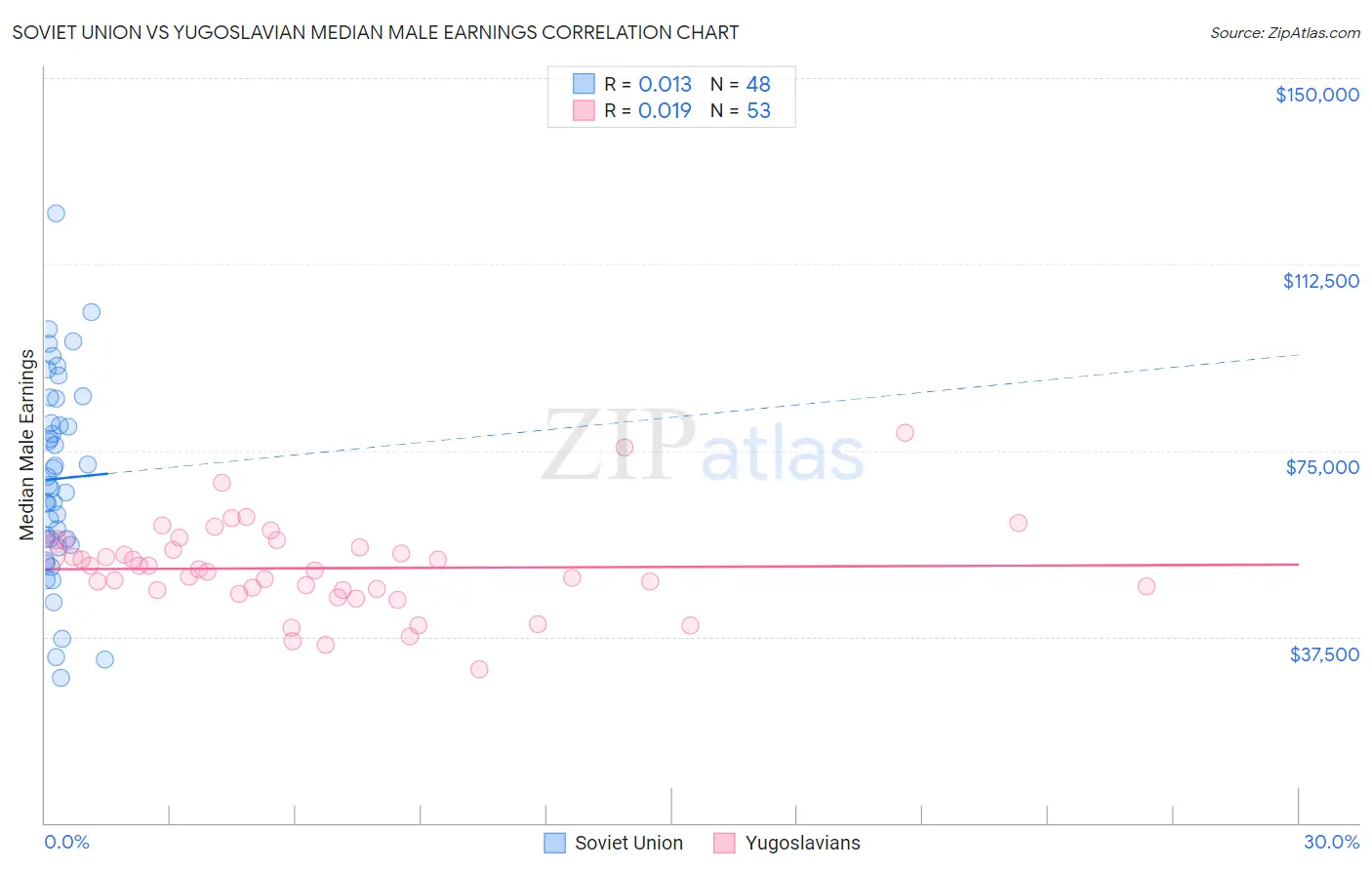 Soviet Union vs Yugoslavian Median Male Earnings
