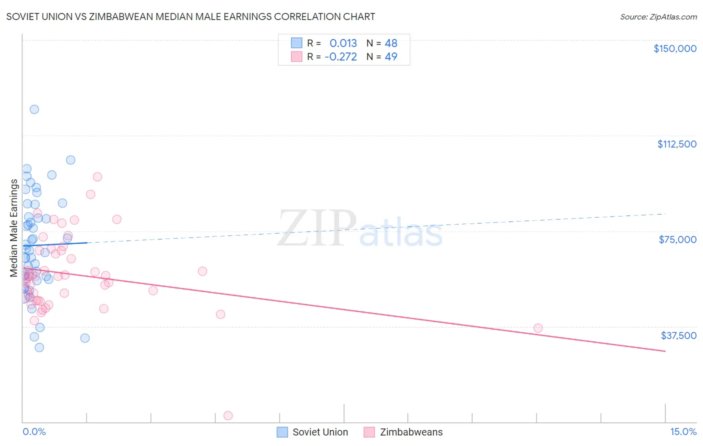 Soviet Union vs Zimbabwean Median Male Earnings