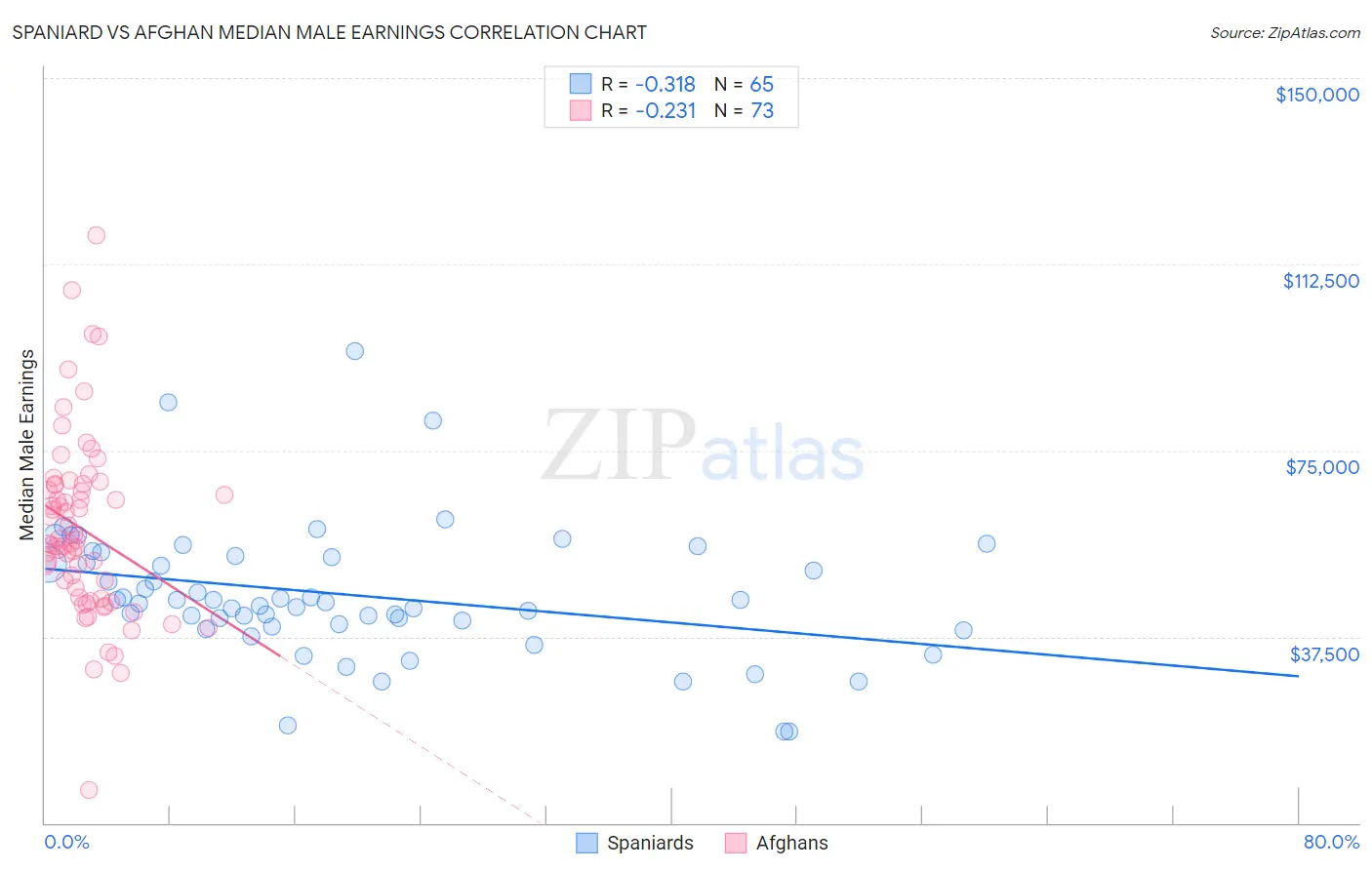 Spaniard vs Afghan Median Male Earnings