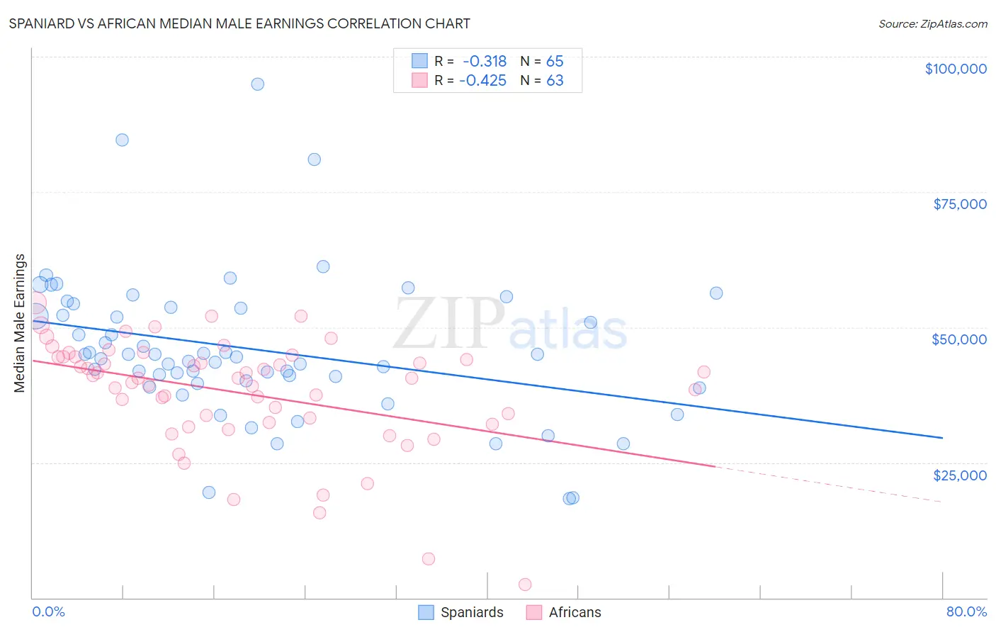 Spaniard vs African Median Male Earnings