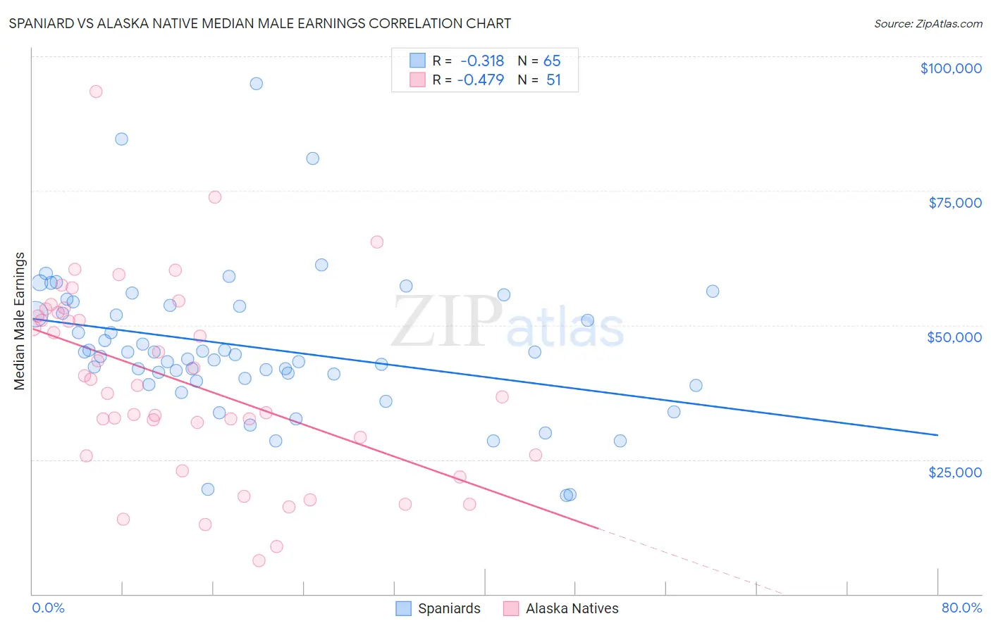 Spaniard vs Alaska Native Median Male Earnings