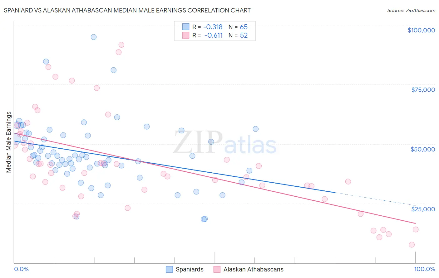 Spaniard vs Alaskan Athabascan Median Male Earnings