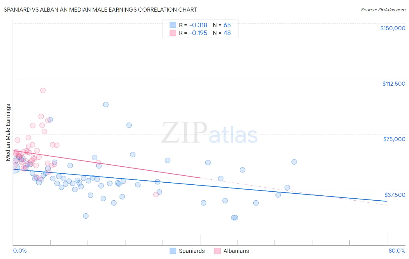 Spaniard vs Albanian Median Male Earnings