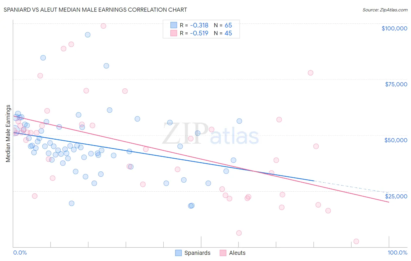 Spaniard vs Aleut Median Male Earnings