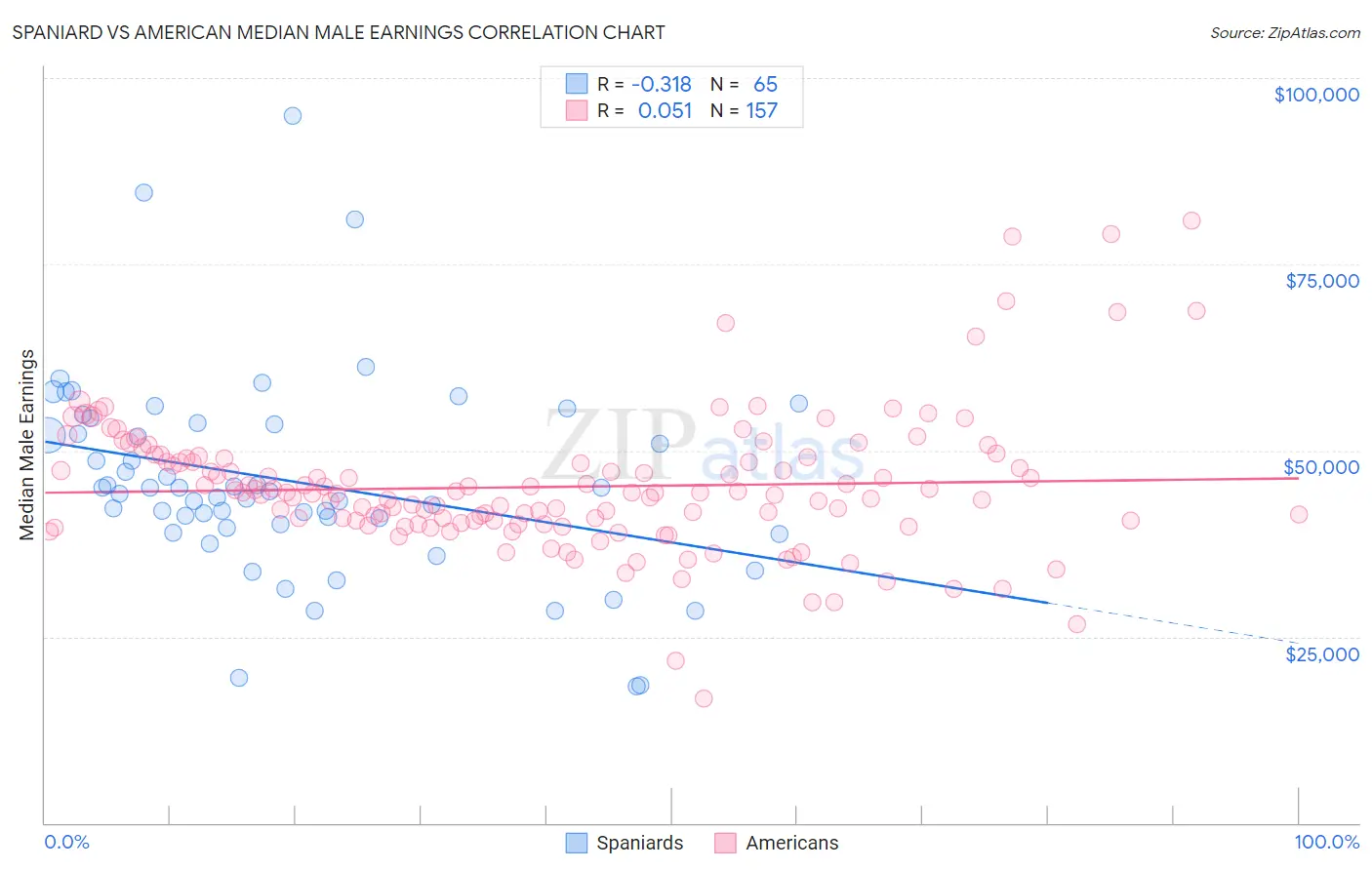 Spaniard vs American Median Male Earnings