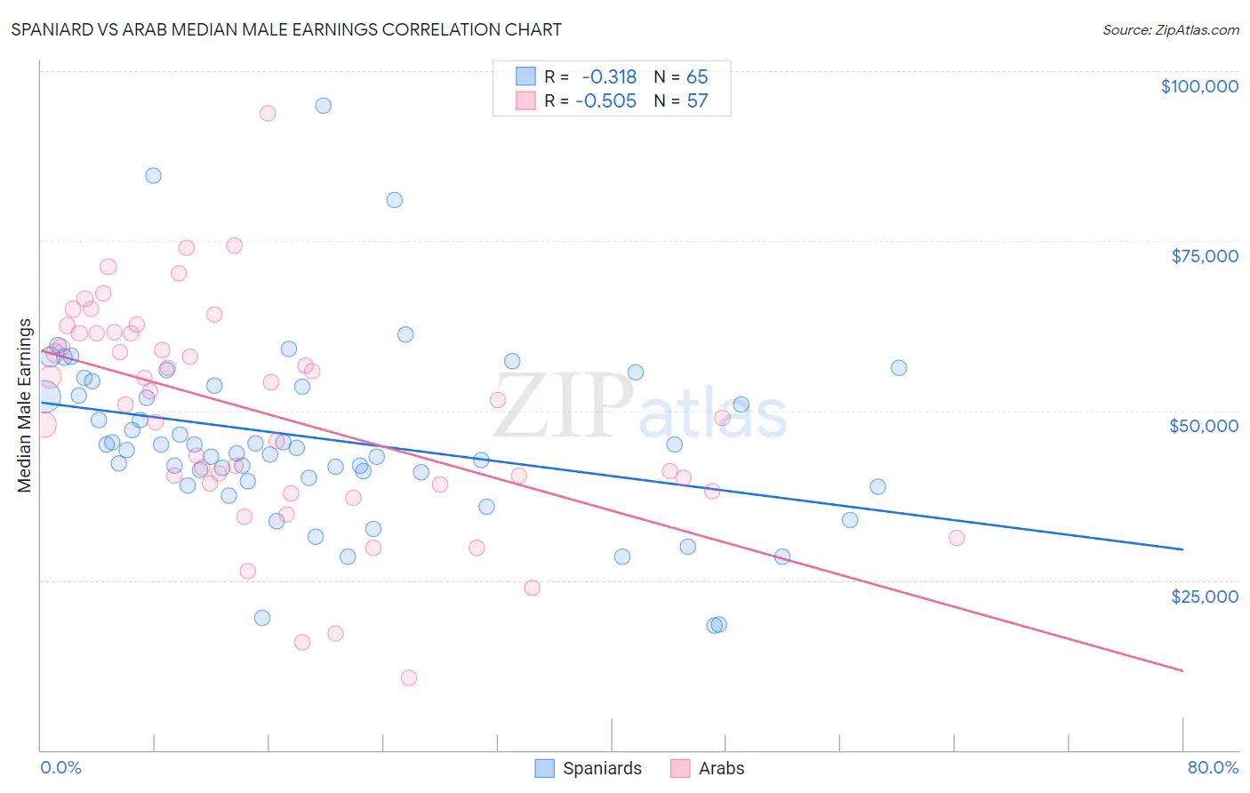 Spaniard vs Arab Median Male Earnings