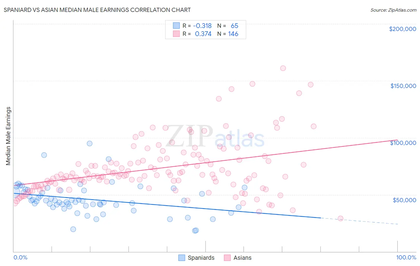 Spaniard vs Asian Median Male Earnings