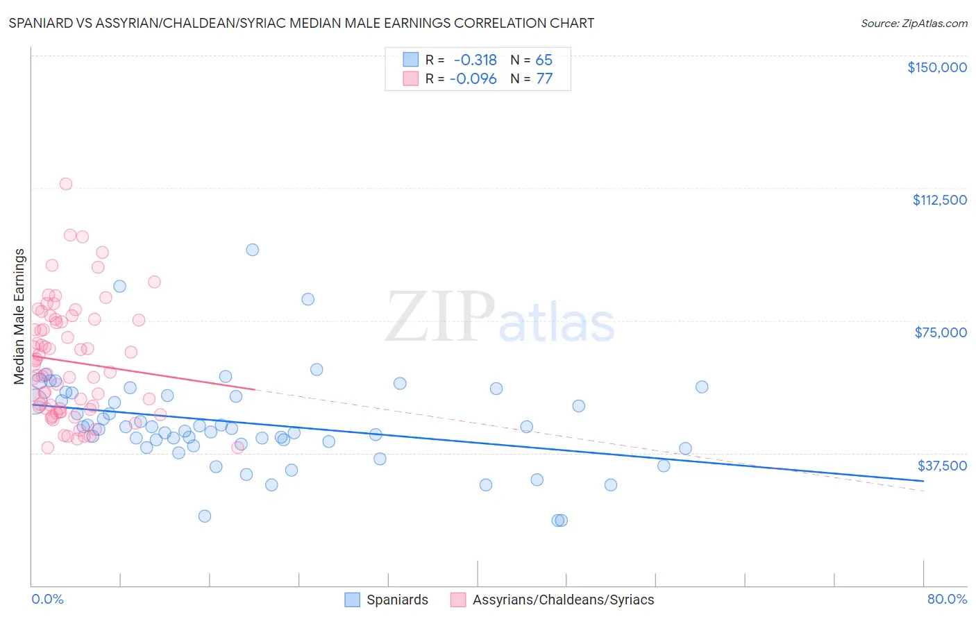 Spaniard vs Assyrian/Chaldean/Syriac Median Male Earnings