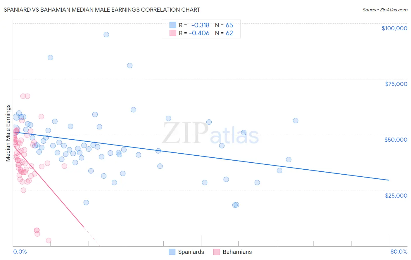 Spaniard vs Bahamian Median Male Earnings