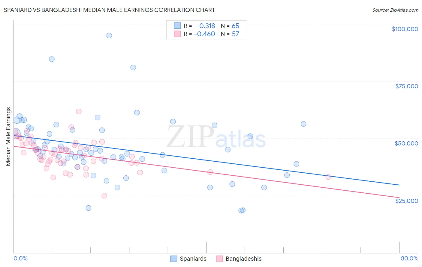 Spaniard vs Bangladeshi Median Male Earnings