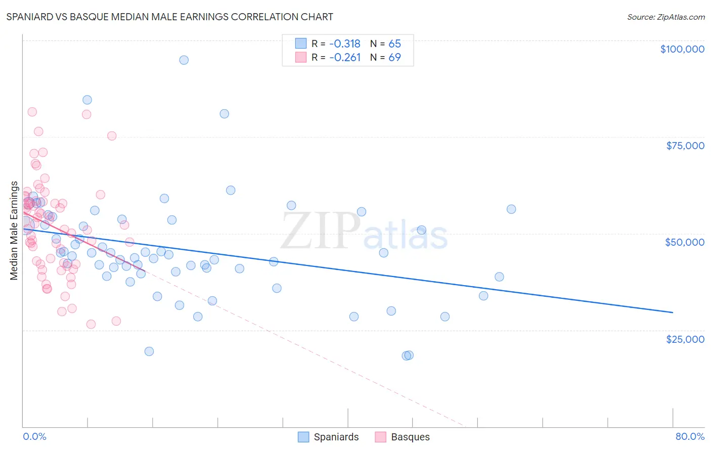 Spaniard vs Basque Median Male Earnings