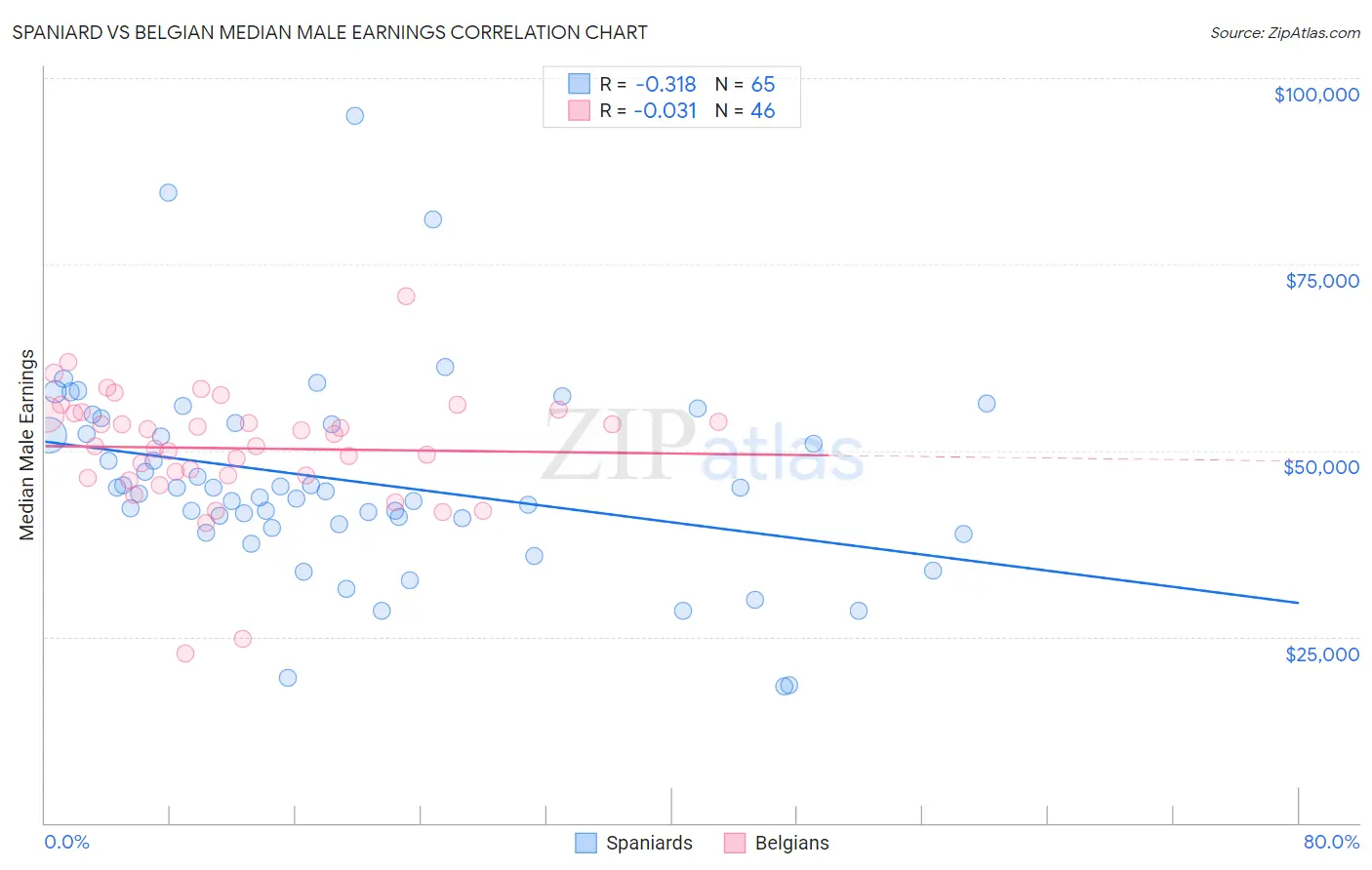 Spaniard vs Belgian Median Male Earnings