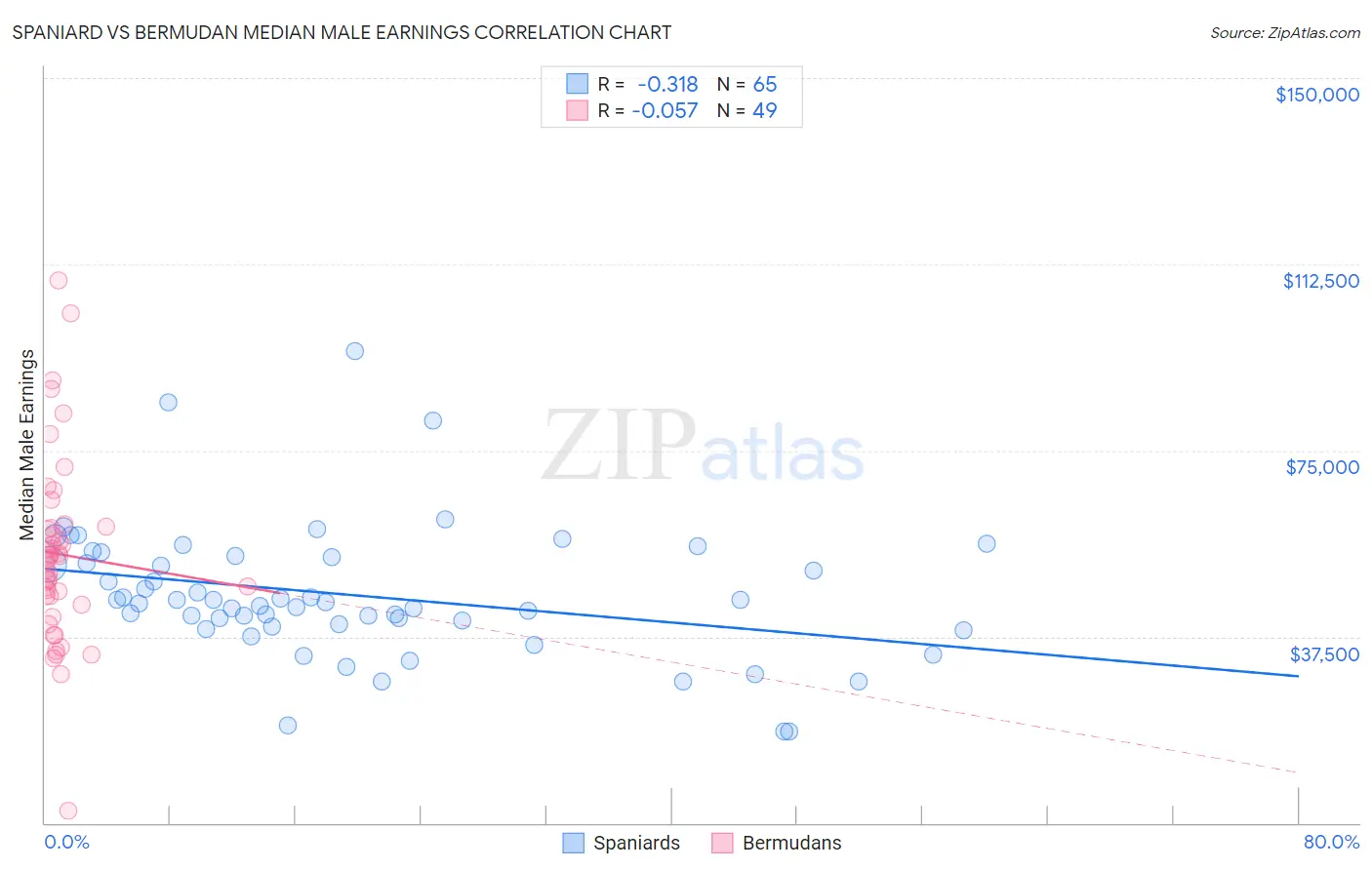 Spaniard vs Bermudan Median Male Earnings