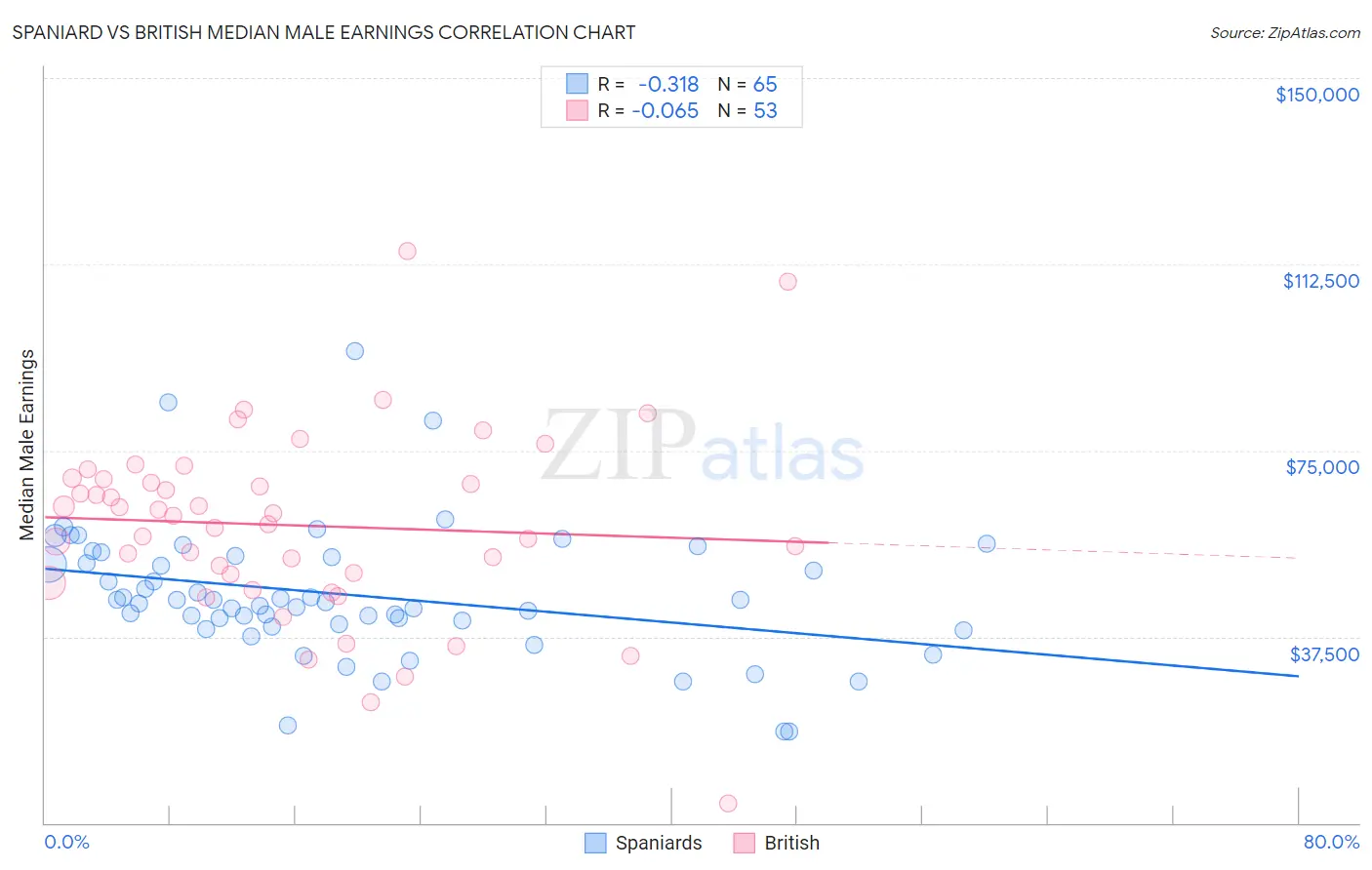 Spaniard vs British Median Male Earnings