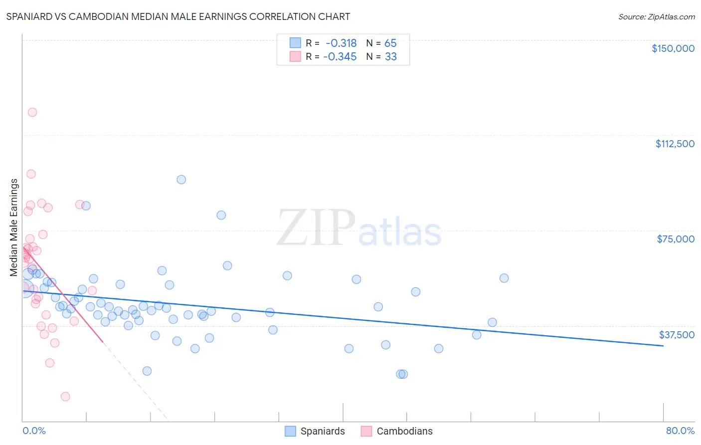 Spaniard vs Cambodian Median Male Earnings