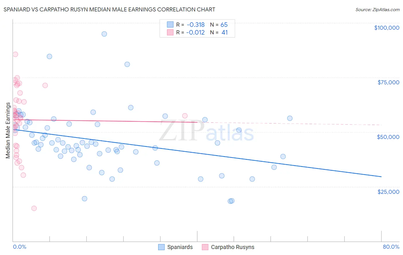 Spaniard vs Carpatho Rusyn Median Male Earnings