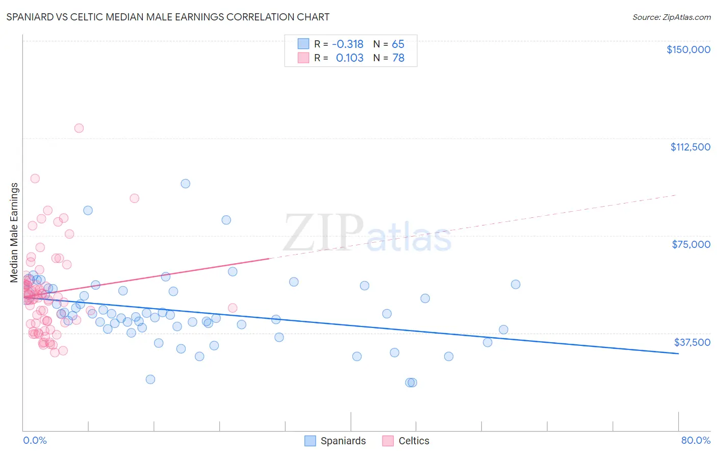 Spaniard vs Celtic Median Male Earnings