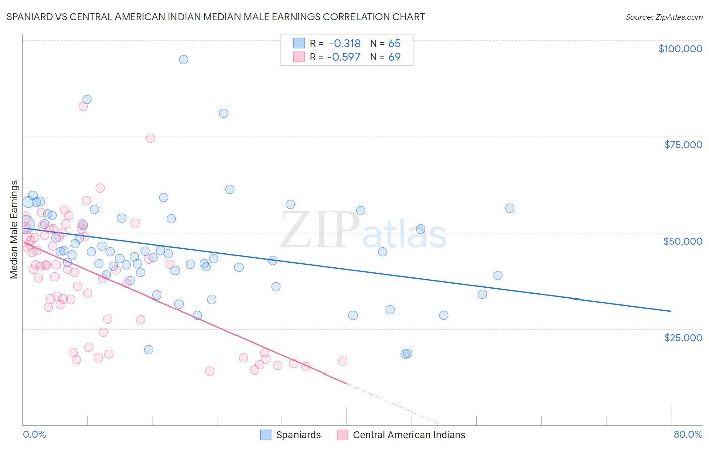 Spaniard vs Central American Indian Median Male Earnings