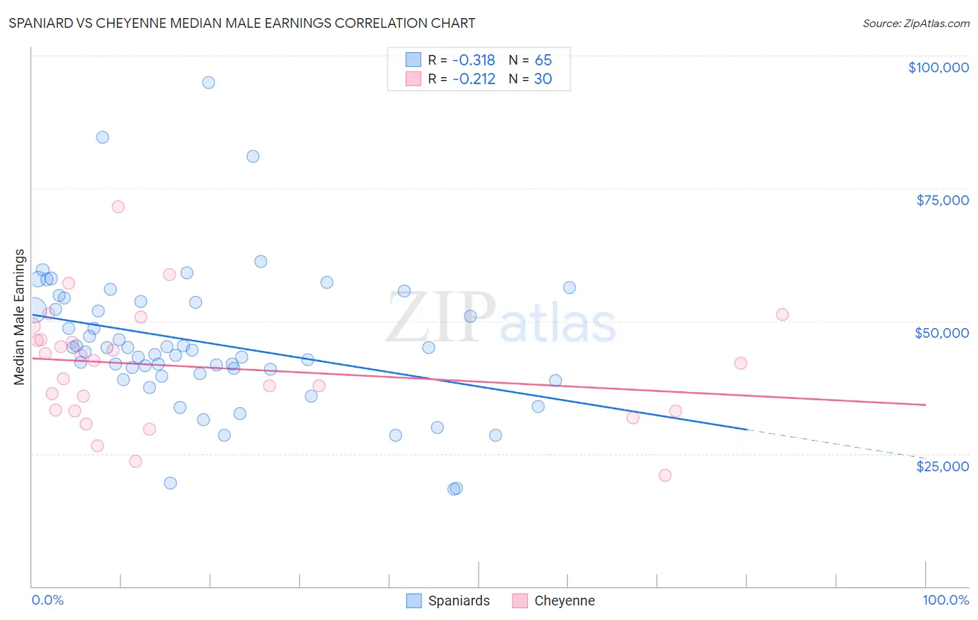 Spaniard vs Cheyenne Median Male Earnings