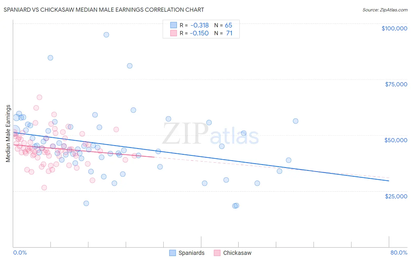 Spaniard vs Chickasaw Median Male Earnings