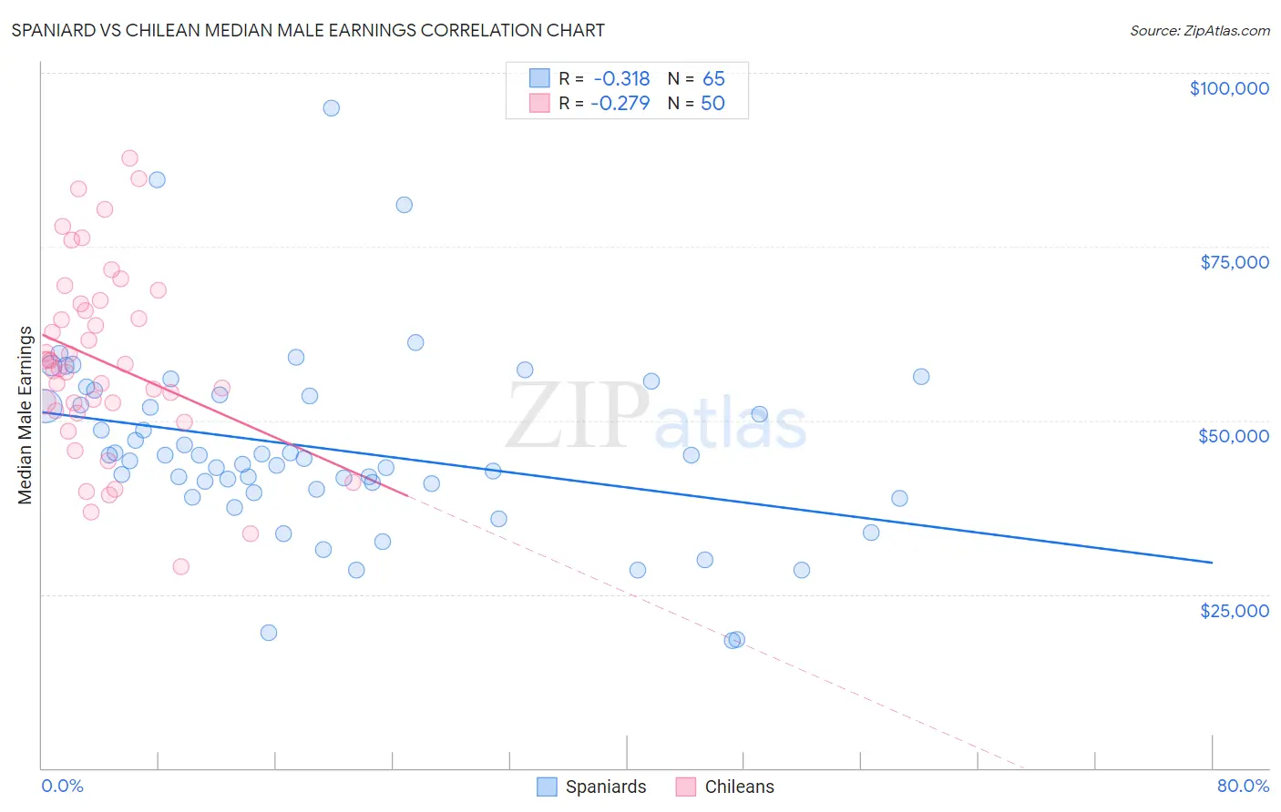 Spaniard vs Chilean Median Male Earnings