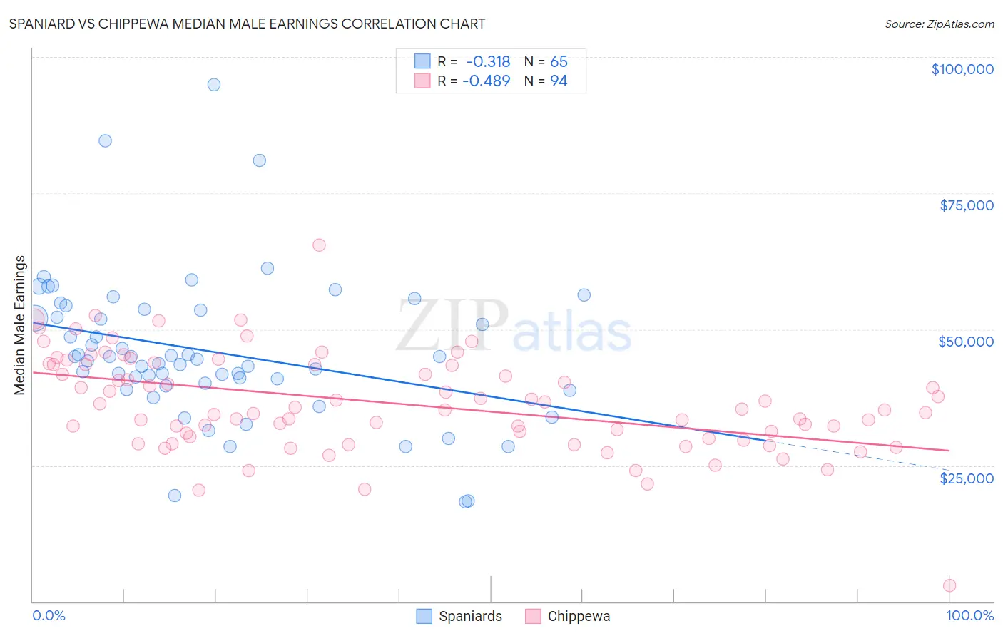 Spaniard vs Chippewa Median Male Earnings