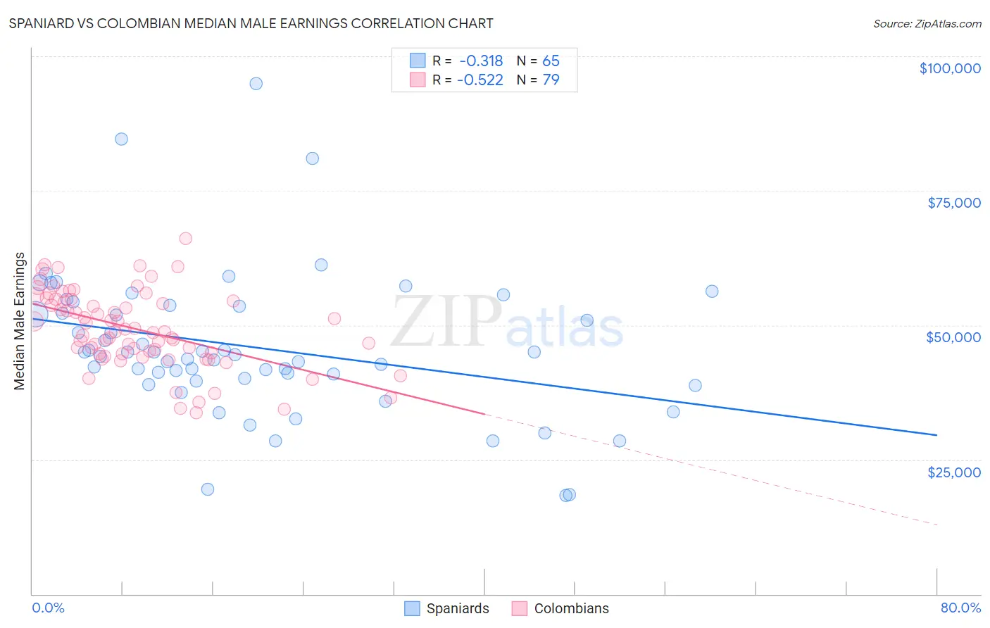 Spaniard vs Colombian Median Male Earnings