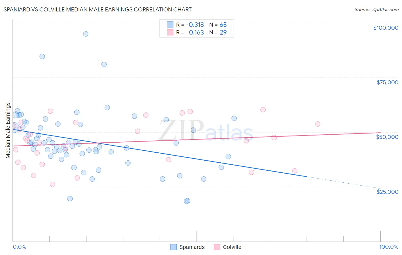 Spaniard vs Colville Median Male Earnings
