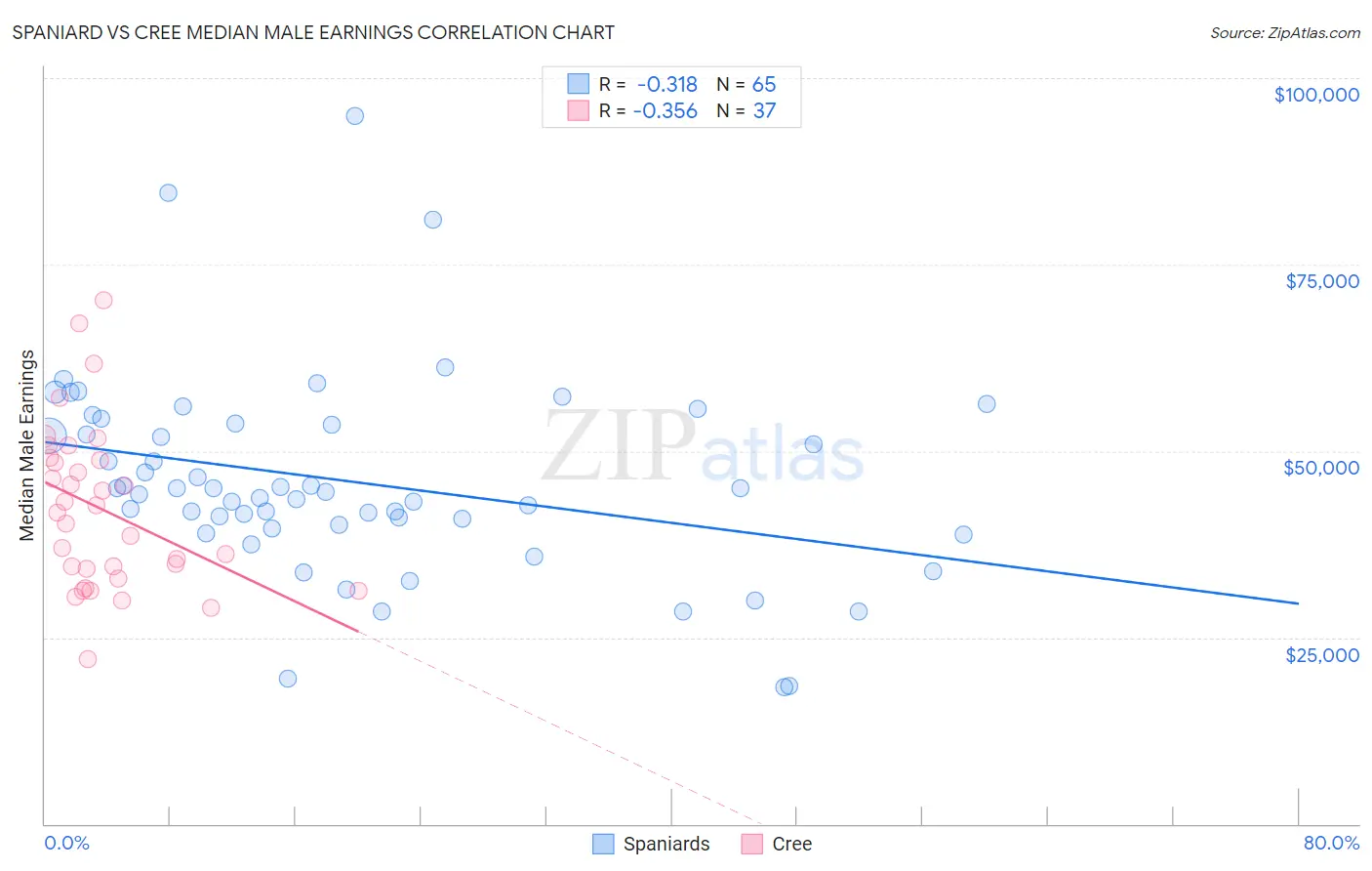 Spaniard vs Cree Median Male Earnings