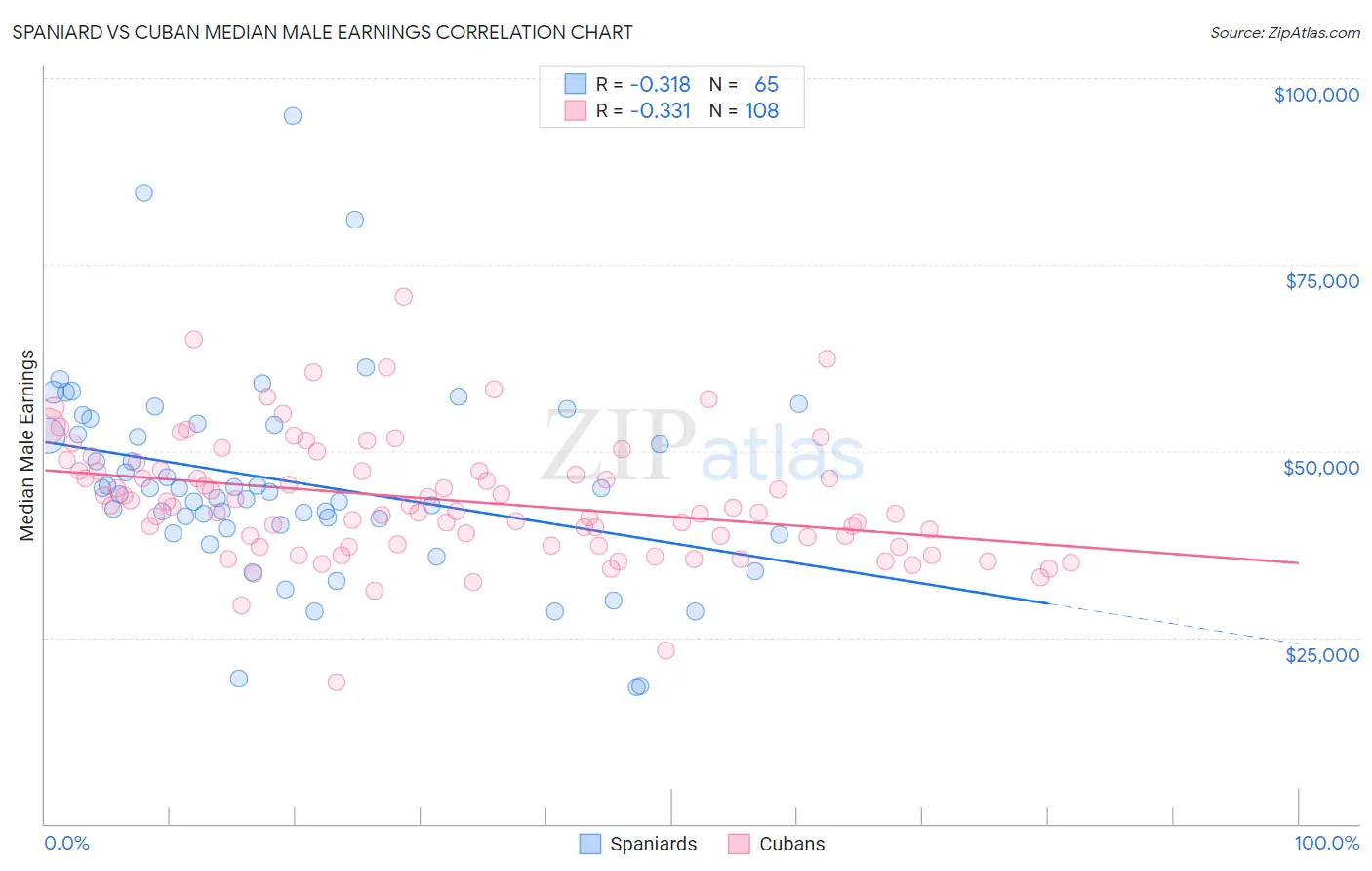 Spaniard vs Cuban Median Male Earnings