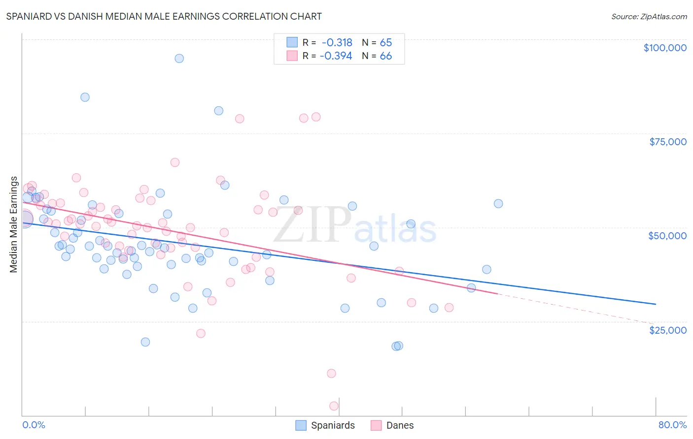 Spaniard vs Danish Median Male Earnings